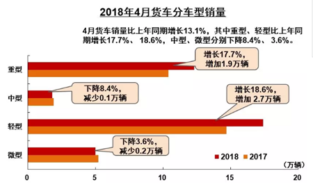 商用汽车销量