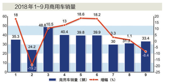 商用汽车销量