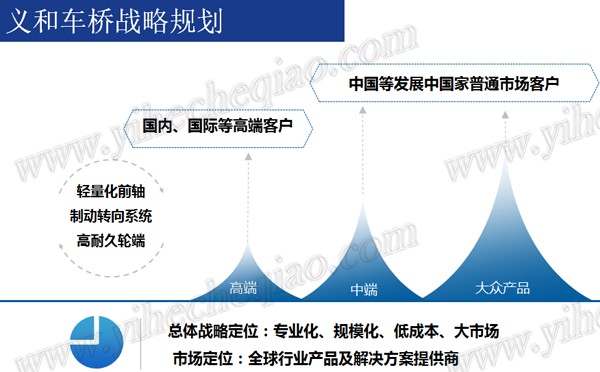 义和车桥战略规划_ad