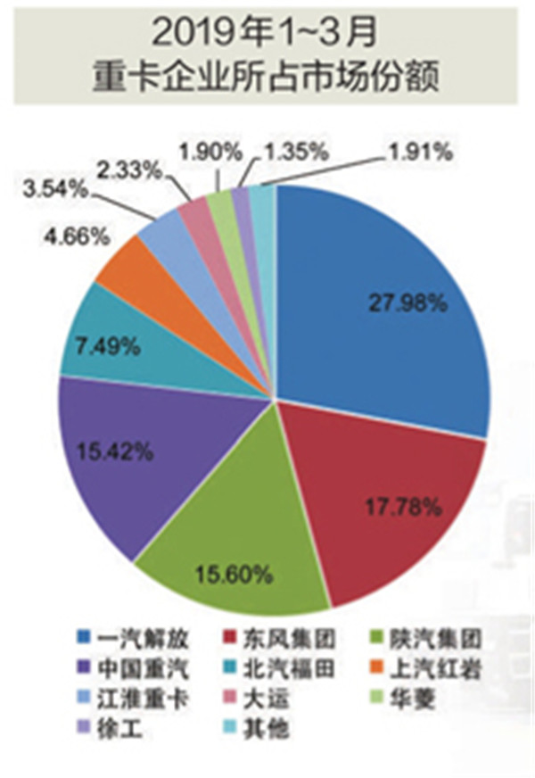 商用汽车份额