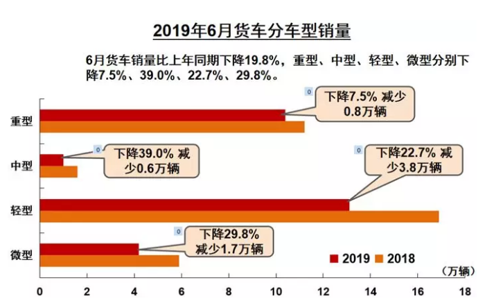 2019年6月货车销售情况